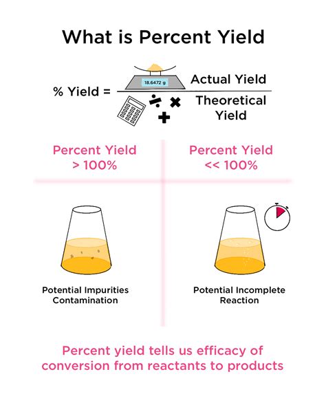 percent yield overview calculation expii