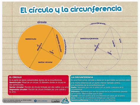 recursos primaria esquema sobre el circulo  la circunferencia la eduteca