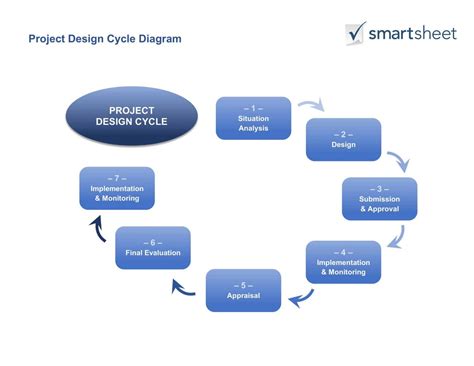 guide  creating  project design smartsheet