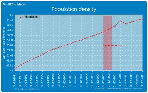 Demographics Of Uzbekistan