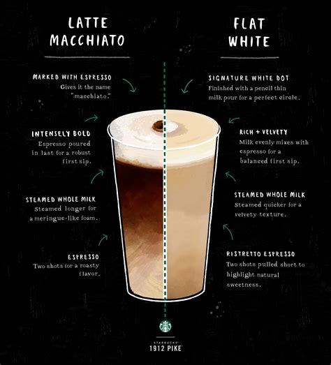 latte  macchiato starbucks difference  cappuccino