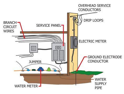 internachi inspection graphics library electrical service grounding jumper jpg