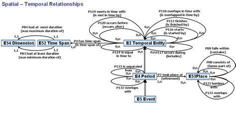 spatial temporal relationship cidoc crm