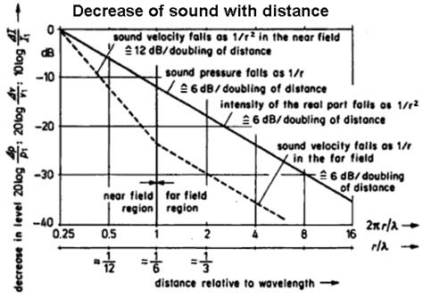 inverse distance law    sound pressure effect decay  square scale sound field