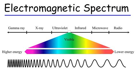 electromagnetic spectrum basic introduction youtube