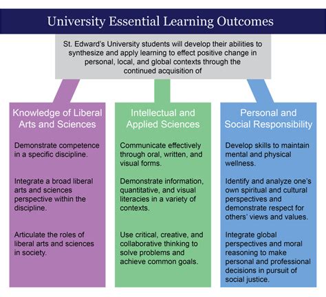essential learning outcomes general education curriculum renewal
