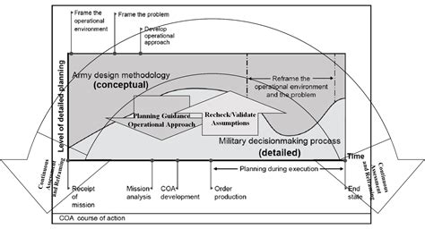 militaries  adopt   army design methodology