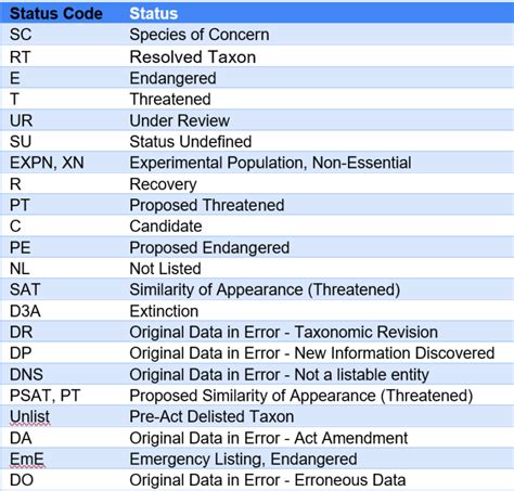 status codes table data science blog