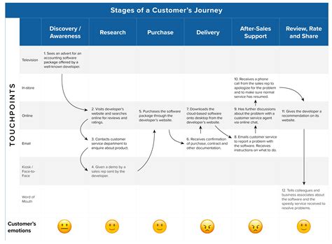 create customer journey maps strategy tools  mindtoolscom