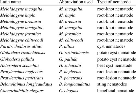 latin names  abbreviations   nematodes mentioned