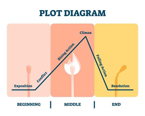 understanding  implementing plot structure  films  screenplays