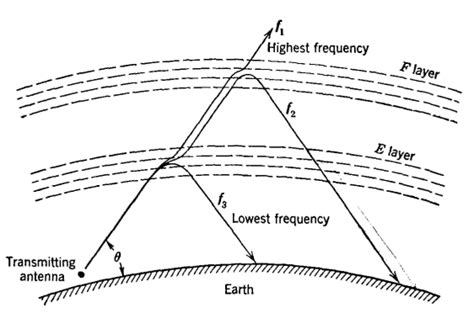 electrical communication maximum usable frequencies