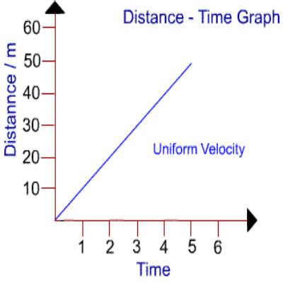 draw  distance time graph