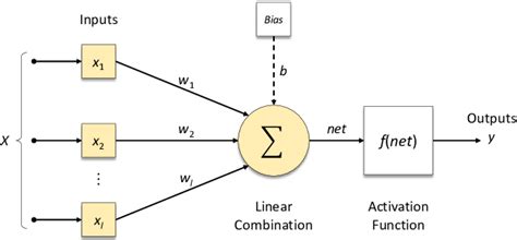 structure  perceptron  scientific diagram