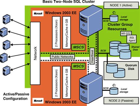 microsoft sql server   sql server clustering  microsoft sql server clustering works