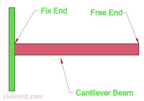 cantilever beam structural behavior design  formulas