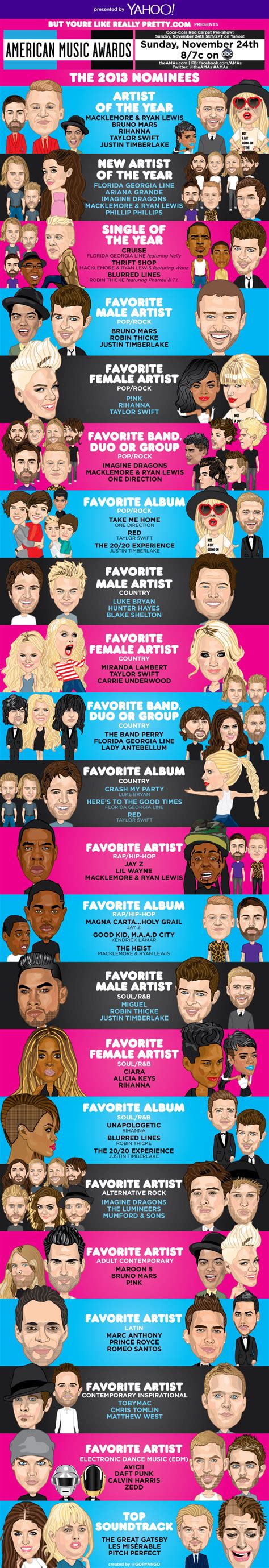 the 2013 ama nominees now in infographic form