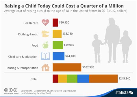 chart raising  child today  cost  quarter   million statista