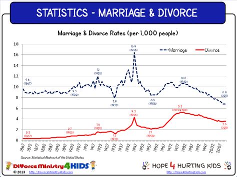 statistical spotlight marriage and divorce divorce