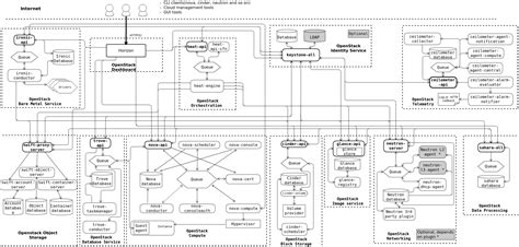 openstack docs logical architecture