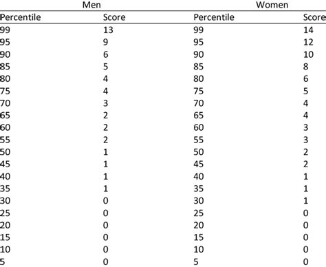 Percentiles And Scores In Gai Divided By Sex Download Table
