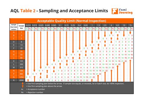 aql sampling  meaning tables levels  inspection