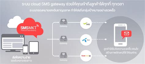 sms gateway smsmktcom