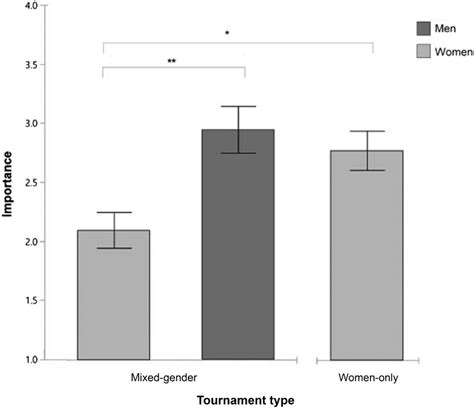 novice women players have better outcomes in women only versus mixed