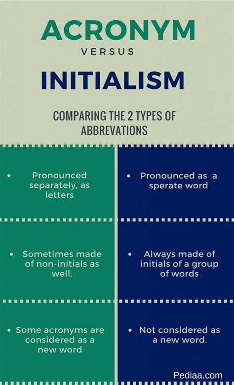 difference  acronym  initialism