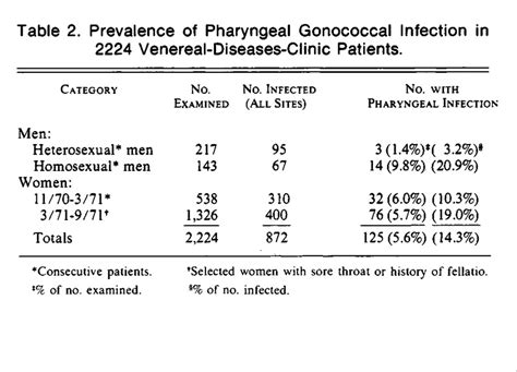 clinical spectrum of pharyngeal gonococcal infection nejm
