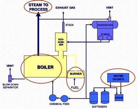 steam boiler diagram  parts  dummys electrical engineering