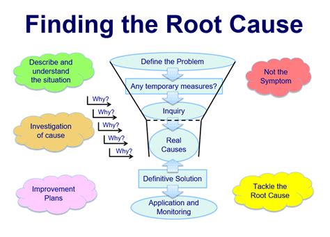 How To Solve Any Problem Using Root Cause Analysis Method