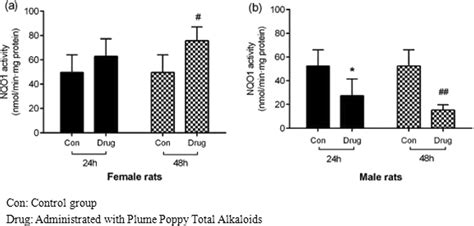 Assessment Of In Vivo Nqo1 Activity In Female Rats A And