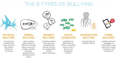 Six Types Of Bullying