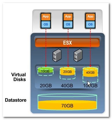 gain   space  storage thin provisioning esx virtualization
