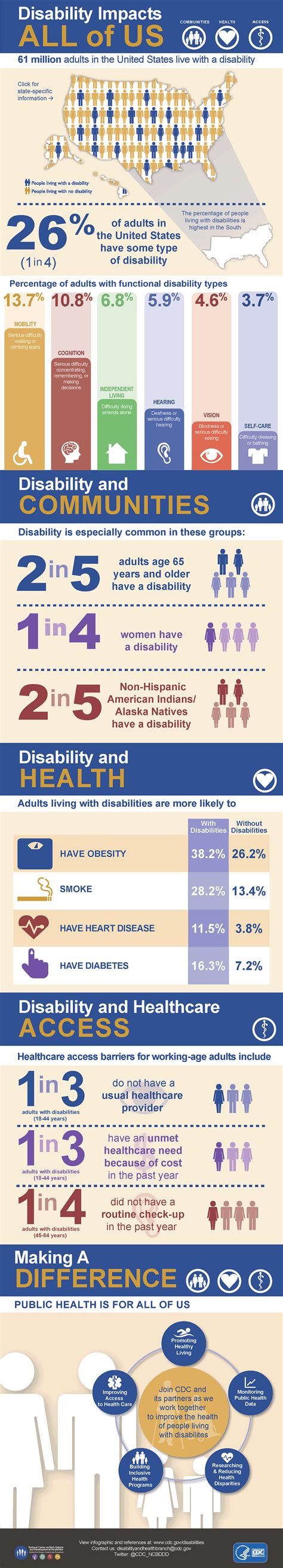 disability impacts all of us infographic disability and health