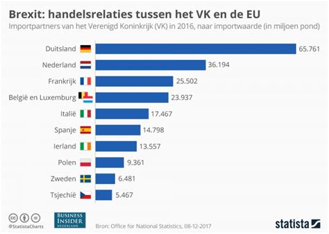 deze grafiek laat zien dat een  deal brexit geen prettige optie  voor nederland