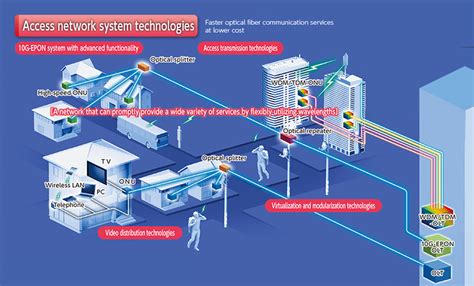 access system technologies ntt access network service systems laboratories ntt  website
