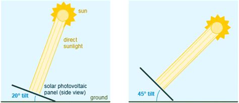 determine   solar panel angle    important