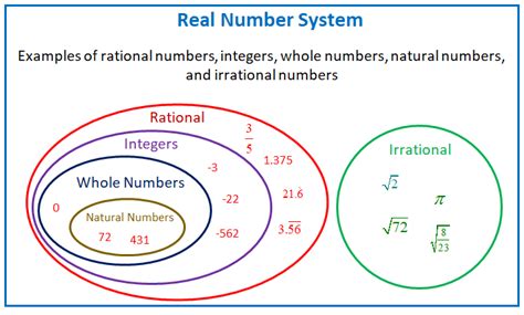 diagram  real number system