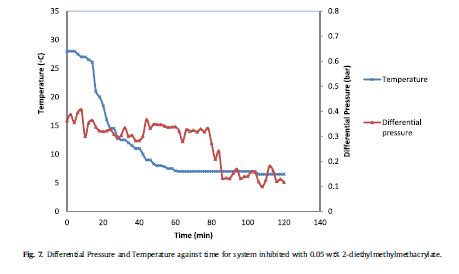 differential pressure  temperature  time  scientific diagram