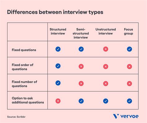 structured  semi structured questions    surveypoint