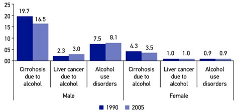 standardized mortality rates 1 for cirrhosis liver cancer and