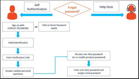 Automated Password Reset Software For The Ibm I As400 Iseries