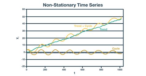 stationarity defining detecting types  transforming time series