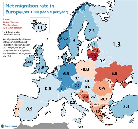 migration rate   country reurope