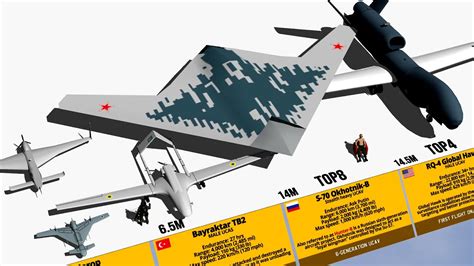 military drones size comparison  youtube