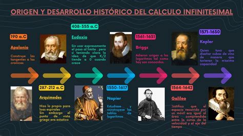 linea del tiempo origen  desarrollo historico del calculo infinitesimal