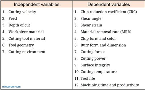 independent variables  dependent variables  metal cutting