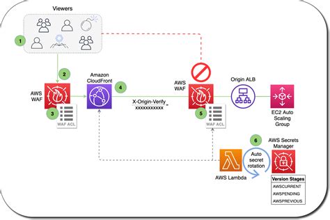 enhance amazon cloudfront origin security  aws waf  aws secrets manager noise